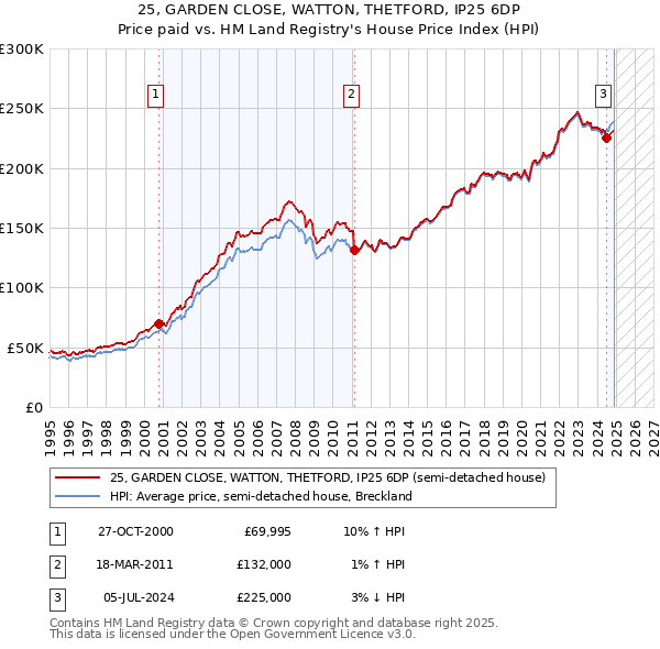 25, GARDEN CLOSE, WATTON, THETFORD, IP25 6DP: Price paid vs HM Land Registry's House Price Index