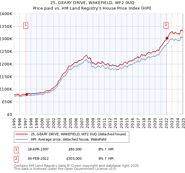 25, GEARY DRIVE, WAKEFIELD, WF2 0UQ: Price paid vs HM Land Registry's House Price Index