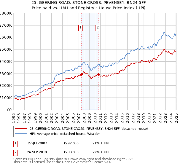 25, GEERING ROAD, STONE CROSS, PEVENSEY, BN24 5FF: Price paid vs HM Land Registry's House Price Index