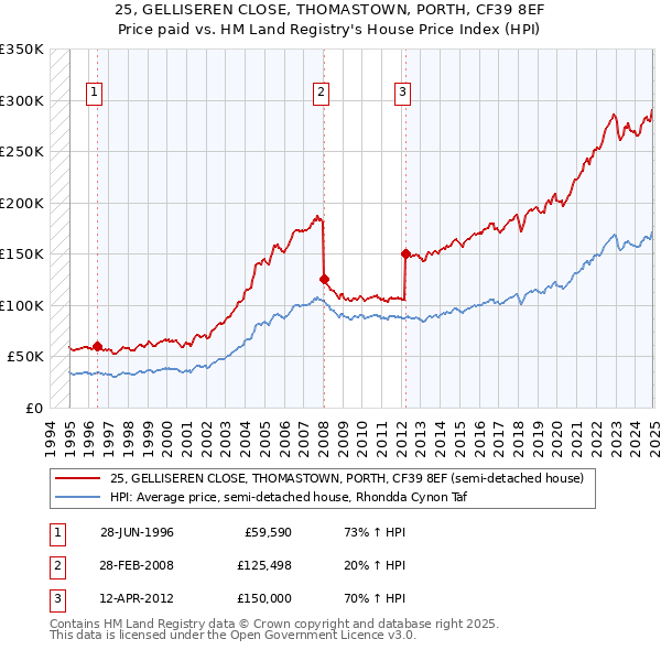 25, GELLISEREN CLOSE, THOMASTOWN, PORTH, CF39 8EF: Price paid vs HM Land Registry's House Price Index