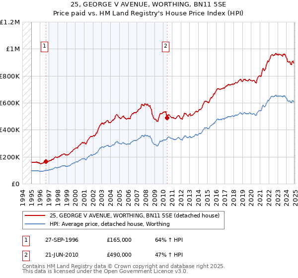 25, GEORGE V AVENUE, WORTHING, BN11 5SE: Price paid vs HM Land Registry's House Price Index