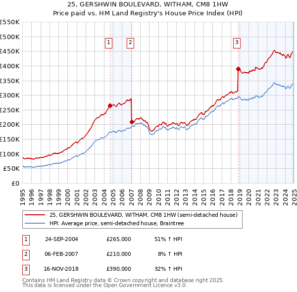 25, GERSHWIN BOULEVARD, WITHAM, CM8 1HW: Price paid vs HM Land Registry's House Price Index