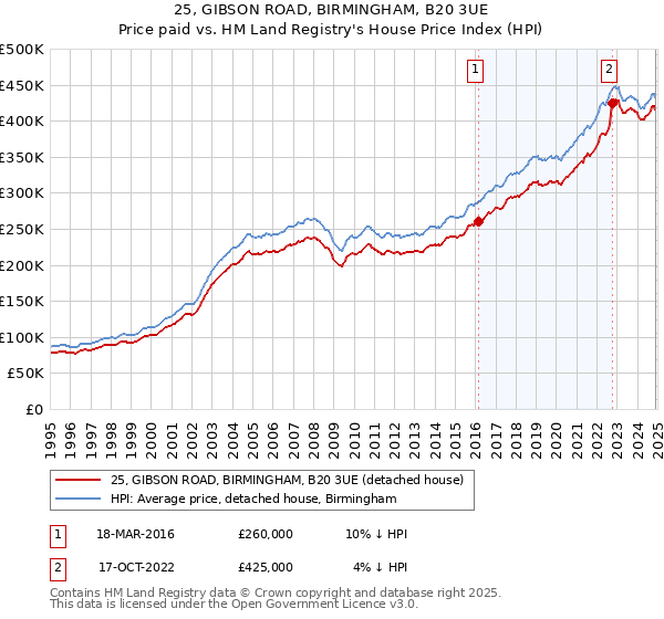 25, GIBSON ROAD, BIRMINGHAM, B20 3UE: Price paid vs HM Land Registry's House Price Index