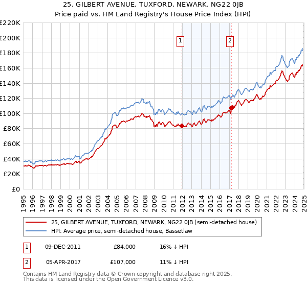 25, GILBERT AVENUE, TUXFORD, NEWARK, NG22 0JB: Price paid vs HM Land Registry's House Price Index