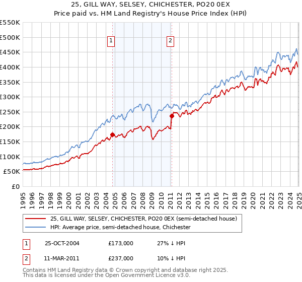 25, GILL WAY, SELSEY, CHICHESTER, PO20 0EX: Price paid vs HM Land Registry's House Price Index