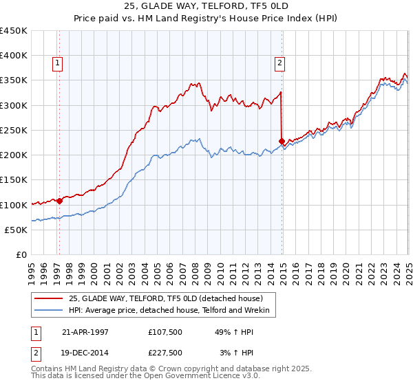 25, GLADE WAY, TELFORD, TF5 0LD: Price paid vs HM Land Registry's House Price Index