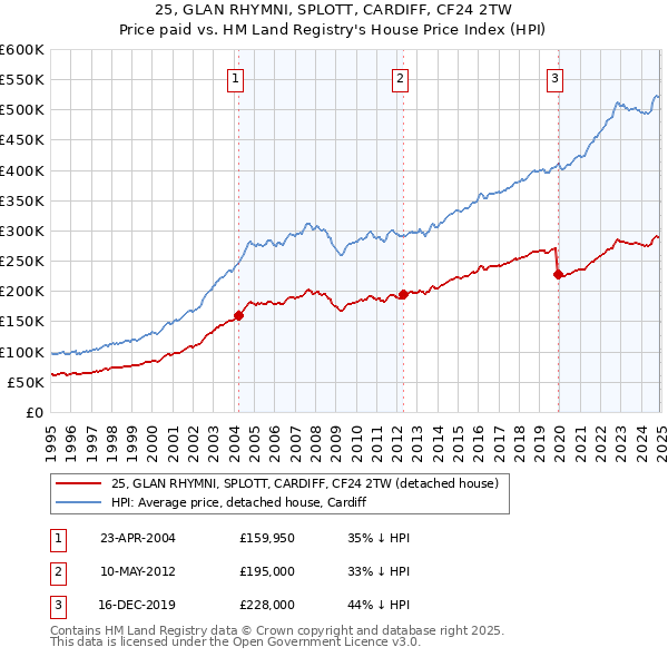 25, GLAN RHYMNI, SPLOTT, CARDIFF, CF24 2TW: Price paid vs HM Land Registry's House Price Index