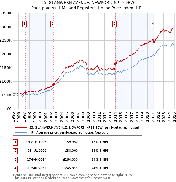 25, GLANWERN AVENUE, NEWPORT, NP19 9BW: Price paid vs HM Land Registry's House Price Index