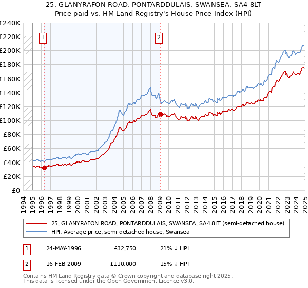 25, GLANYRAFON ROAD, PONTARDDULAIS, SWANSEA, SA4 8LT: Price paid vs HM Land Registry's House Price Index