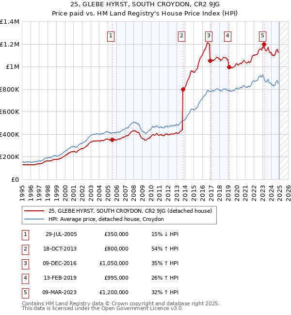 25, GLEBE HYRST, SOUTH CROYDON, CR2 9JG: Price paid vs HM Land Registry's House Price Index