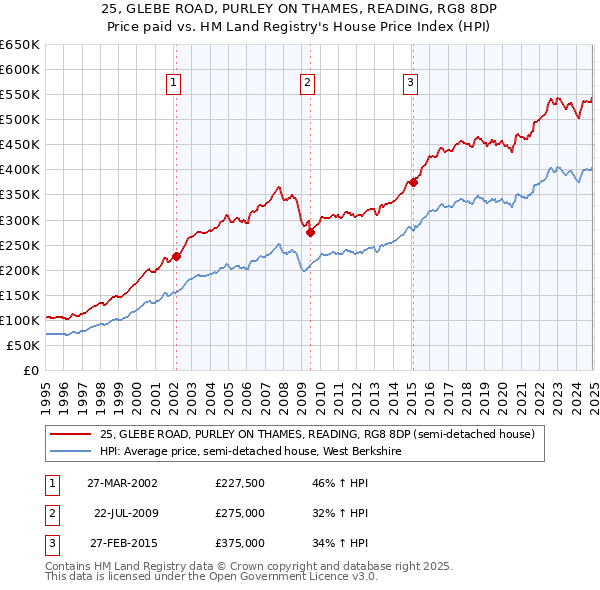 25, GLEBE ROAD, PURLEY ON THAMES, READING, RG8 8DP: Price paid vs HM Land Registry's House Price Index