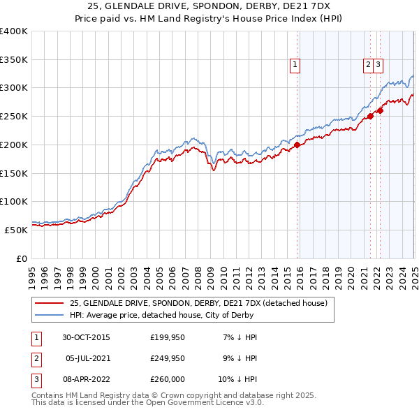 25, GLENDALE DRIVE, SPONDON, DERBY, DE21 7DX: Price paid vs HM Land Registry's House Price Index