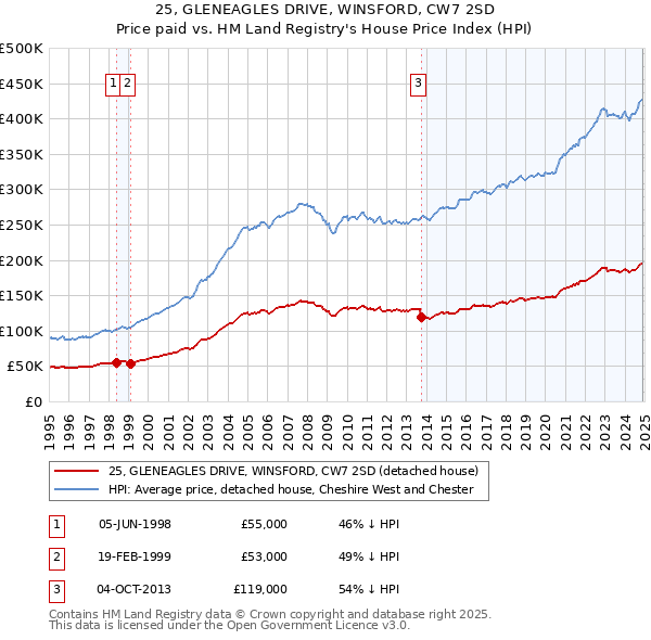 25, GLENEAGLES DRIVE, WINSFORD, CW7 2SD: Price paid vs HM Land Registry's House Price Index