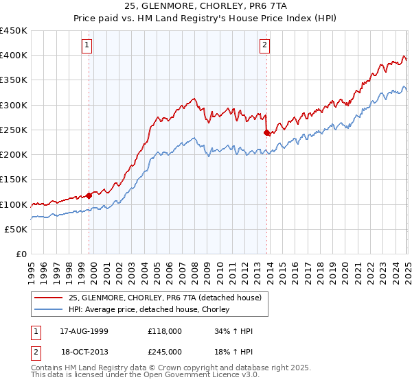 25, GLENMORE, CHORLEY, PR6 7TA: Price paid vs HM Land Registry's House Price Index