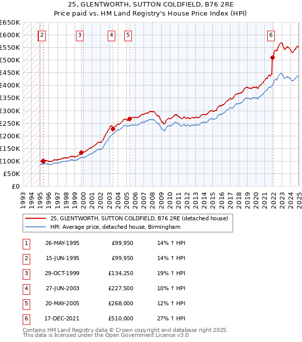 25, GLENTWORTH, SUTTON COLDFIELD, B76 2RE: Price paid vs HM Land Registry's House Price Index