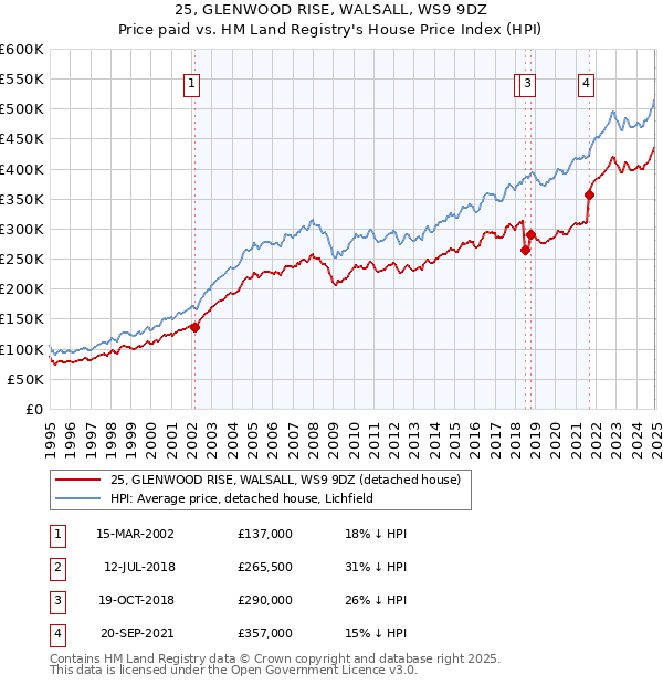 25, GLENWOOD RISE, WALSALL, WS9 9DZ: Price paid vs HM Land Registry's House Price Index