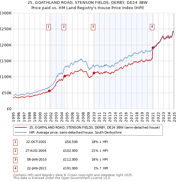 25, GOATHLAND ROAD, STENSON FIELDS, DERBY, DE24 3BW: Price paid vs HM Land Registry's House Price Index