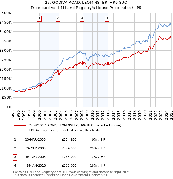 25, GODIVA ROAD, LEOMINSTER, HR6 8UQ: Price paid vs HM Land Registry's House Price Index