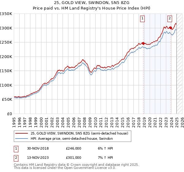 25, GOLD VIEW, SWINDON, SN5 8ZG: Price paid vs HM Land Registry's House Price Index