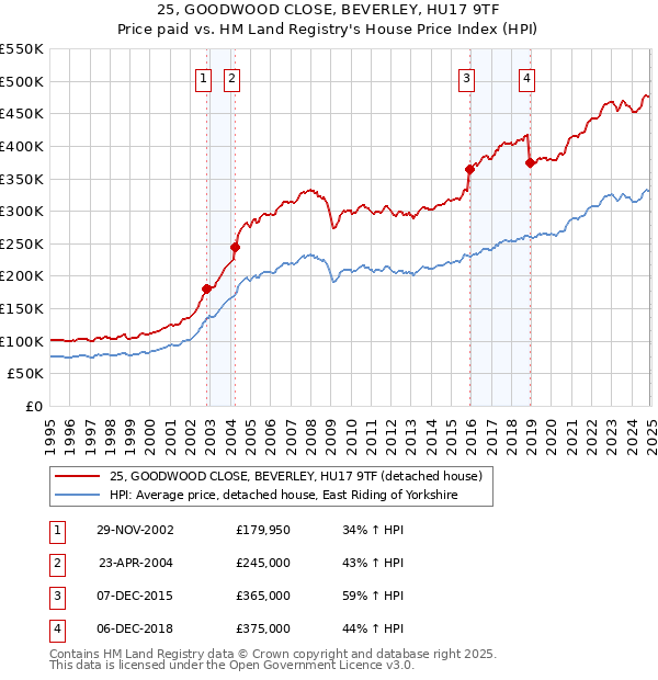 25, GOODWOOD CLOSE, BEVERLEY, HU17 9TF: Price paid vs HM Land Registry's House Price Index