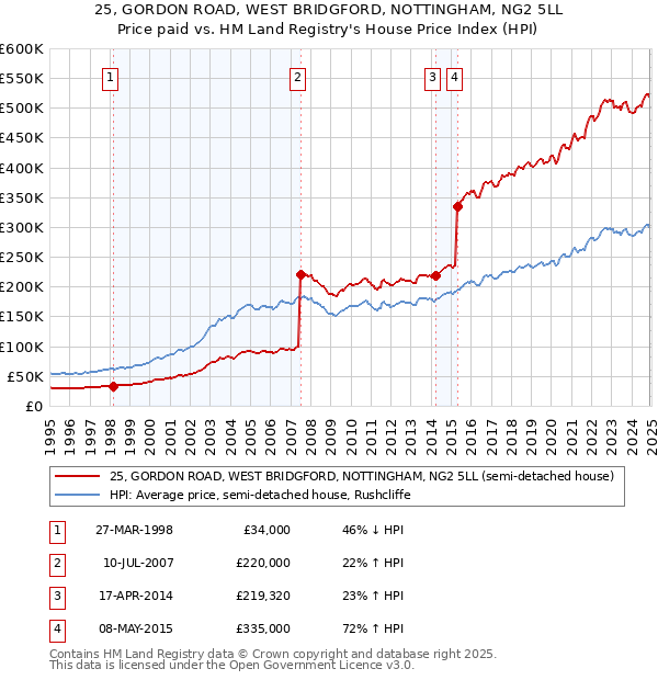 25, GORDON ROAD, WEST BRIDGFORD, NOTTINGHAM, NG2 5LL: Price paid vs HM Land Registry's House Price Index