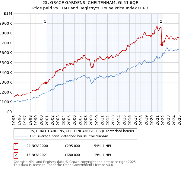 25, GRACE GARDENS, CHELTENHAM, GL51 6QE: Price paid vs HM Land Registry's House Price Index