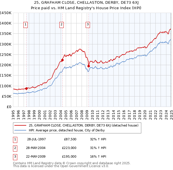 25, GRAFHAM CLOSE, CHELLASTON, DERBY, DE73 6XJ: Price paid vs HM Land Registry's House Price Index