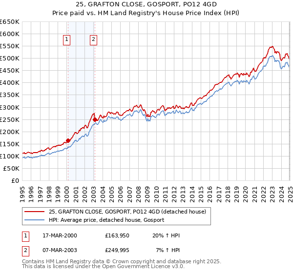 25, GRAFTON CLOSE, GOSPORT, PO12 4GD: Price paid vs HM Land Registry's House Price Index