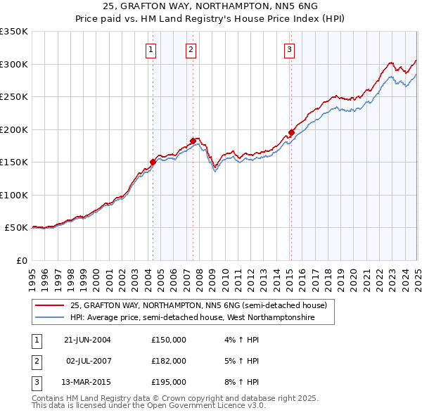 25, GRAFTON WAY, NORTHAMPTON, NN5 6NG: Price paid vs HM Land Registry's House Price Index