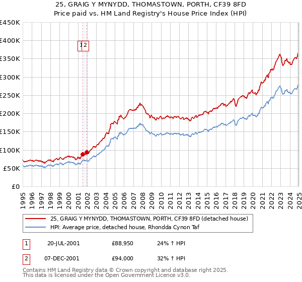 25, GRAIG Y MYNYDD, THOMASTOWN, PORTH, CF39 8FD: Price paid vs HM Land Registry's House Price Index