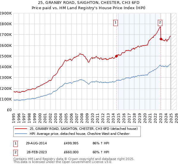 25, GRANBY ROAD, SAIGHTON, CHESTER, CH3 6FD: Price paid vs HM Land Registry's House Price Index