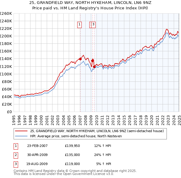 25, GRANDFIELD WAY, NORTH HYKEHAM, LINCOLN, LN6 9NZ: Price paid vs HM Land Registry's House Price Index