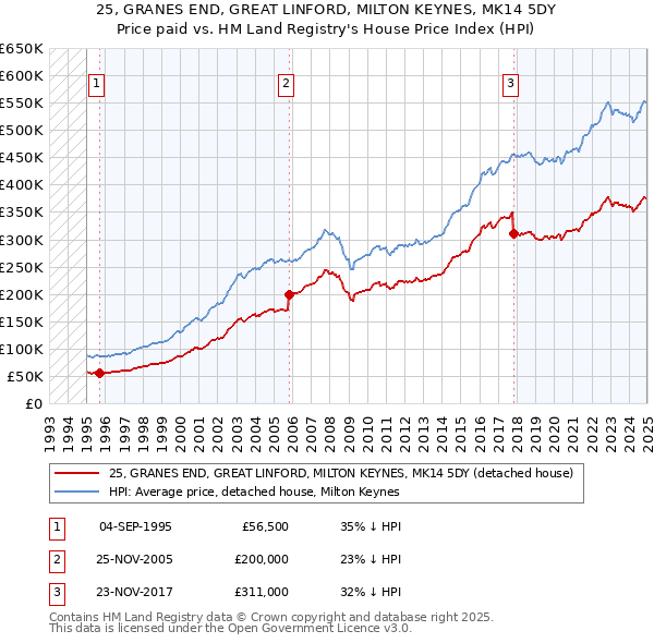 25, GRANES END, GREAT LINFORD, MILTON KEYNES, MK14 5DY: Price paid vs HM Land Registry's House Price Index