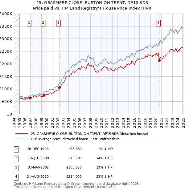 25, GRASMERE CLOSE, BURTON-ON-TRENT, DE15 9DS: Price paid vs HM Land Registry's House Price Index