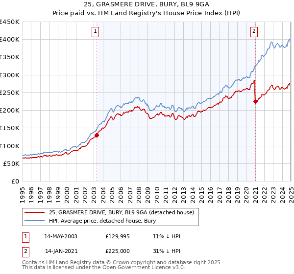 25, GRASMERE DRIVE, BURY, BL9 9GA: Price paid vs HM Land Registry's House Price Index