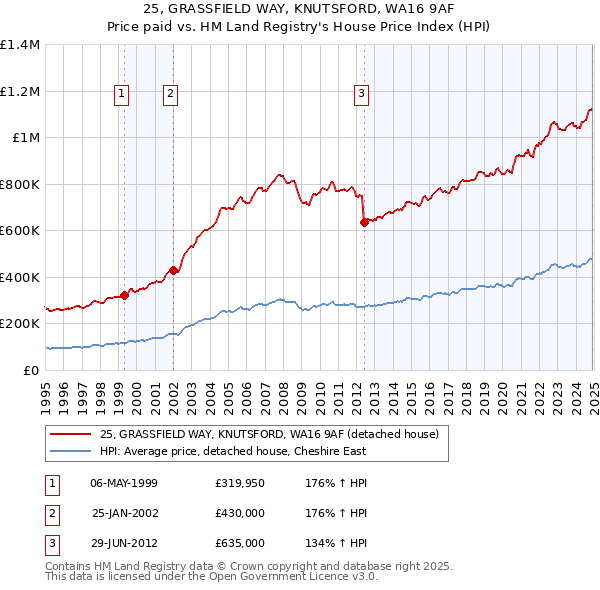 25, GRASSFIELD WAY, KNUTSFORD, WA16 9AF: Price paid vs HM Land Registry's House Price Index