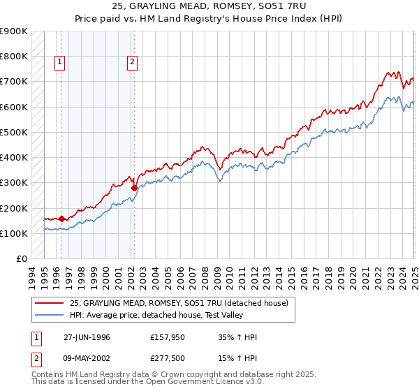 25, GRAYLING MEAD, ROMSEY, SO51 7RU: Price paid vs HM Land Registry's House Price Index