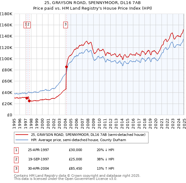 25, GRAYSON ROAD, SPENNYMOOR, DL16 7AB: Price paid vs HM Land Registry's House Price Index