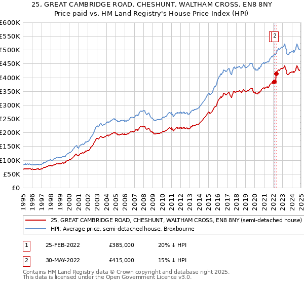 25, GREAT CAMBRIDGE ROAD, CHESHUNT, WALTHAM CROSS, EN8 8NY: Price paid vs HM Land Registry's House Price Index
