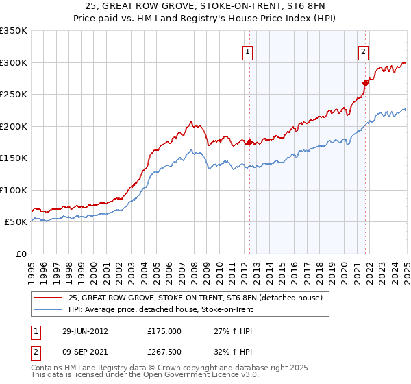 25, GREAT ROW GROVE, STOKE-ON-TRENT, ST6 8FN: Price paid vs HM Land Registry's House Price Index