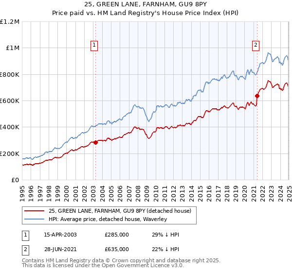 25, GREEN LANE, FARNHAM, GU9 8PY: Price paid vs HM Land Registry's House Price Index