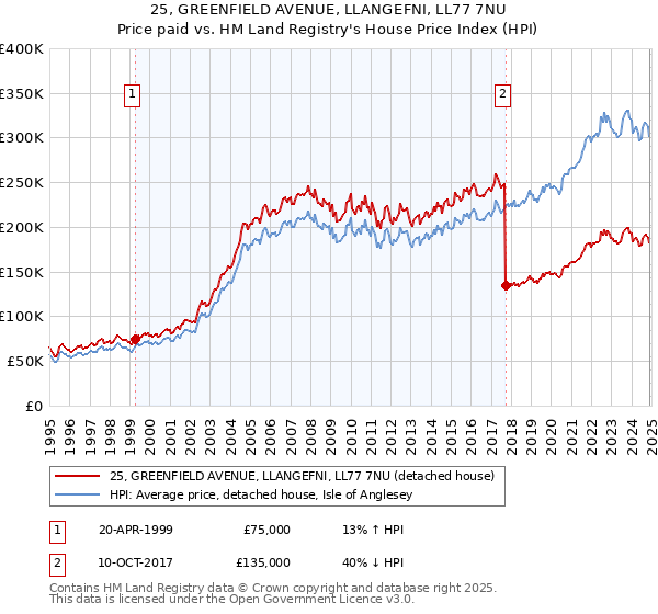 25, GREENFIELD AVENUE, LLANGEFNI, LL77 7NU: Price paid vs HM Land Registry's House Price Index