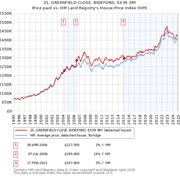 25, GREENFIELD CLOSE, BIDEFORD, EX39 3RY: Price paid vs HM Land Registry's House Price Index