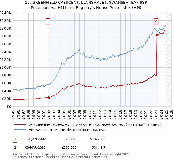 25, GREENFIELD CRESCENT, LLANSAMLET, SWANSEA, SA7 9SR: Price paid vs HM Land Registry's House Price Index