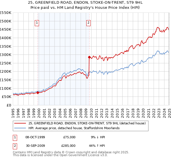 25, GREENFIELD ROAD, ENDON, STOKE-ON-TRENT, ST9 9HL: Price paid vs HM Land Registry's House Price Index