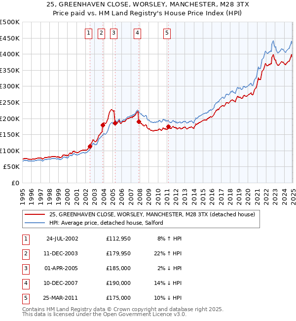 25, GREENHAVEN CLOSE, WORSLEY, MANCHESTER, M28 3TX: Price paid vs HM Land Registry's House Price Index