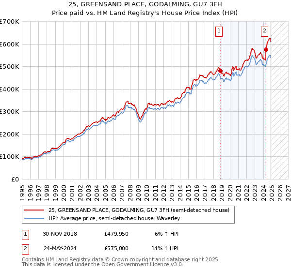 25, GREENSAND PLACE, GODALMING, GU7 3FH: Price paid vs HM Land Registry's House Price Index