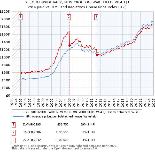 25, GREENSIDE PARK, NEW CROFTON, WAKEFIELD, WF4 1JU: Price paid vs HM Land Registry's House Price Index