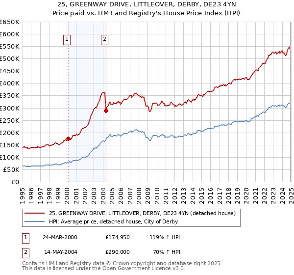 25, GREENWAY DRIVE, LITTLEOVER, DERBY, DE23 4YN: Price paid vs HM Land Registry's House Price Index