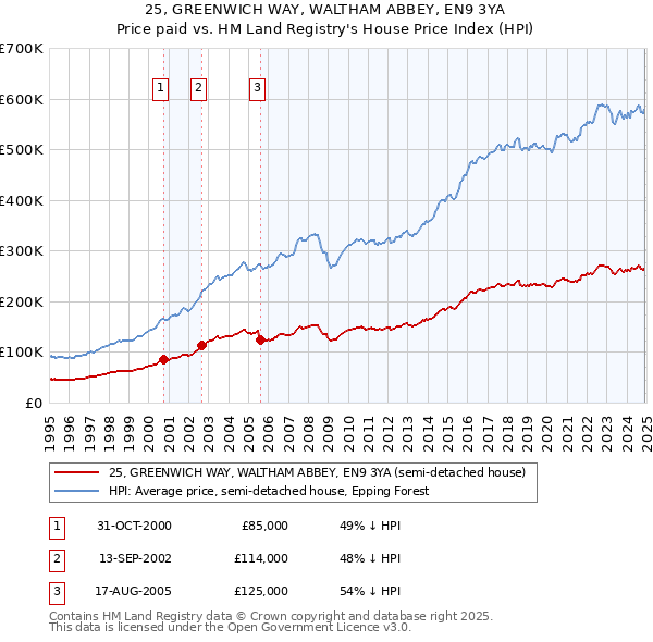 25, GREENWICH WAY, WALTHAM ABBEY, EN9 3YA: Price paid vs HM Land Registry's House Price Index